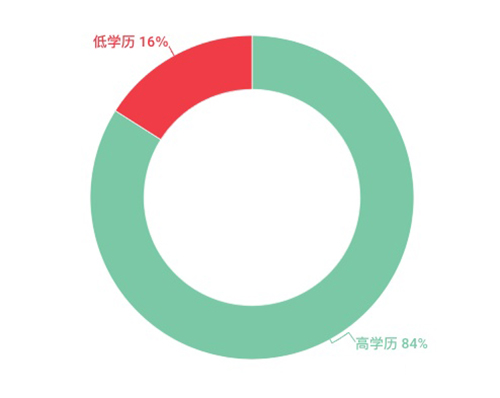 再来人留学