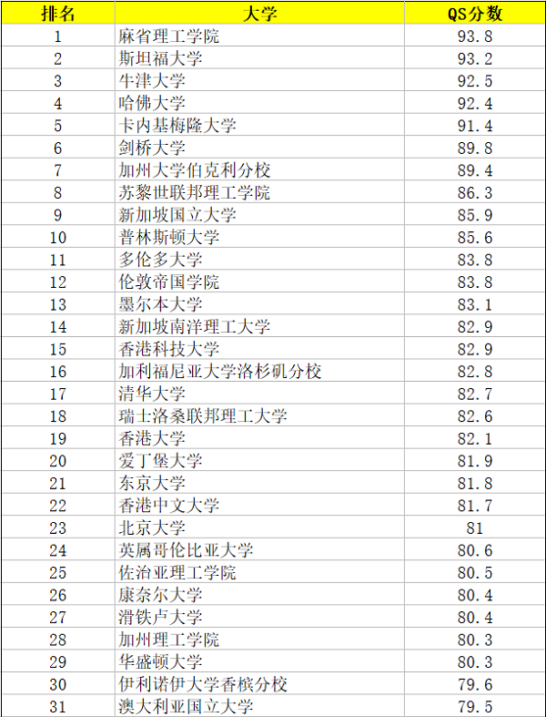 2018年QS计算机科学专业TOP50排名