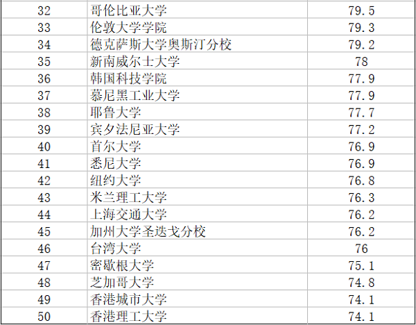 2018年QS计算机科学专业TOP50排名