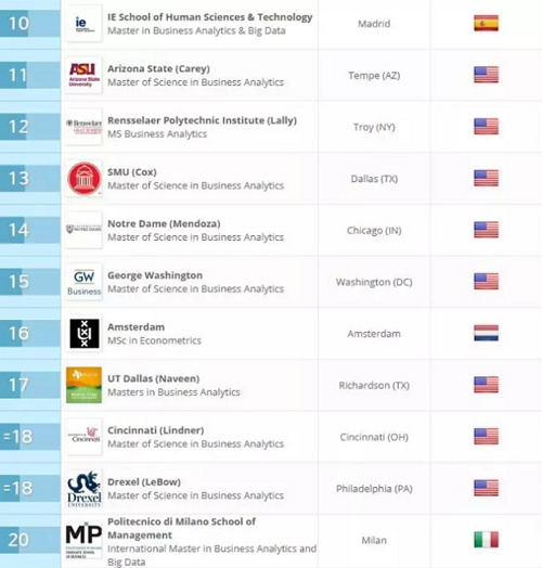 QS商业分析专业大学排名
