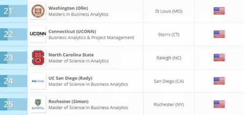 QS商业分析专业大学排名