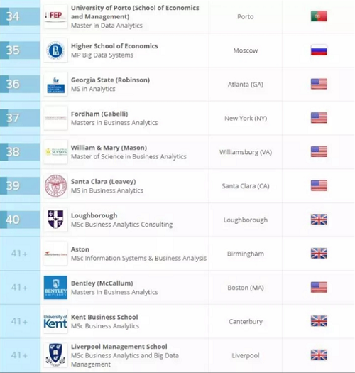 QS商业分析专业大学排名