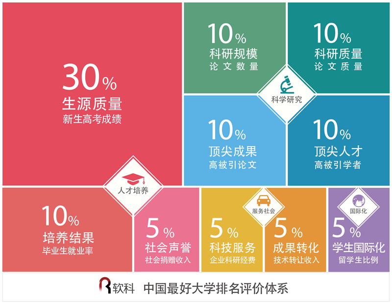 中国最好大学排名的评价体系