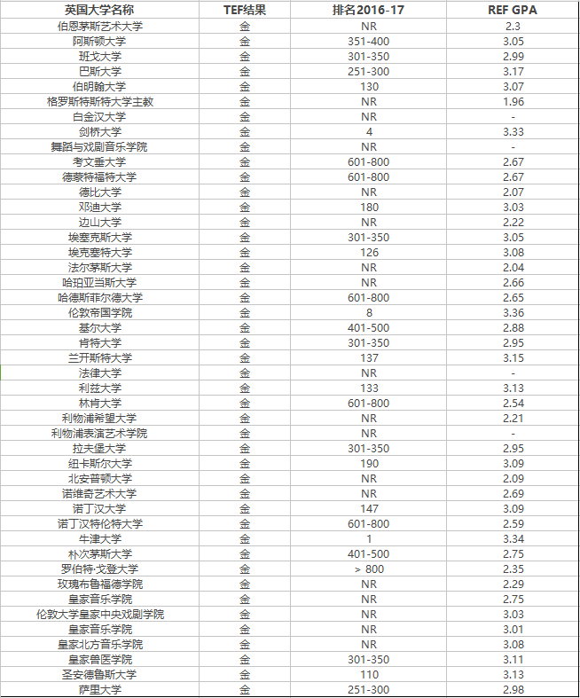 英国大学教学质量TEF排名