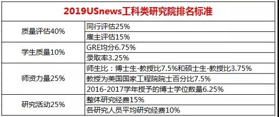 2019USnews工科类研究院排名标准