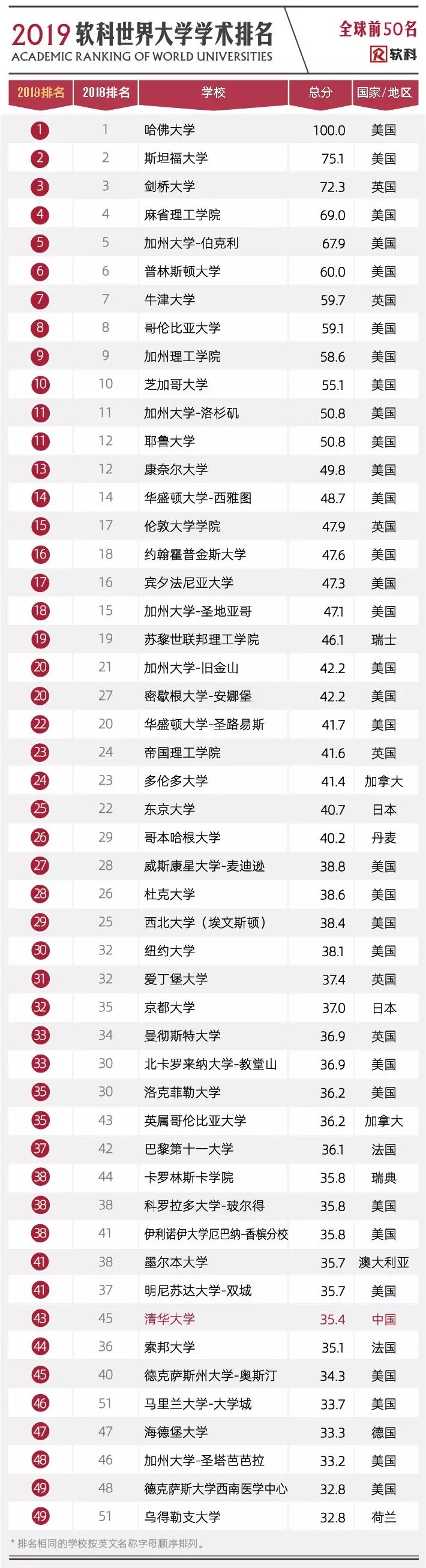 1566209630738476.jpg 软科排名.jpg