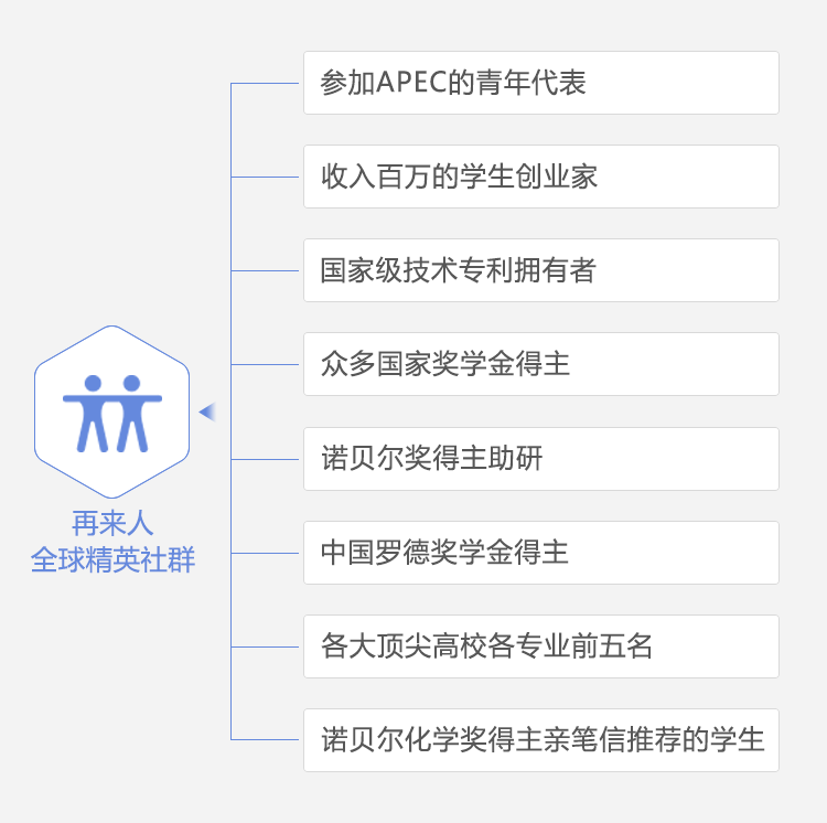 再来人奖学金项目
